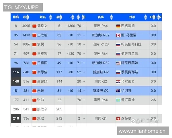 WTA最新排名公布